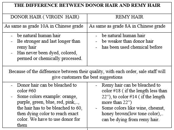 The Difference Between Remy Hair and Virgin/Donor Hair